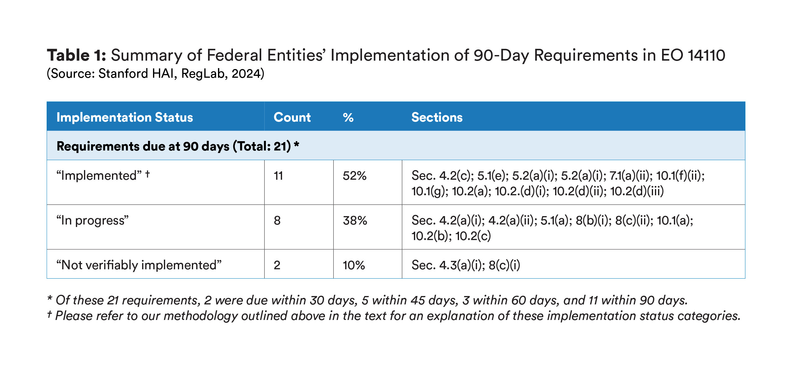 Table showing how many requirements have been implemented, in progress, or couldn't be verified. 